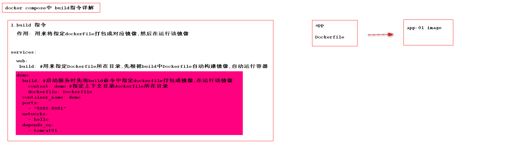 27.docker-compose 模板指令之 build 指令