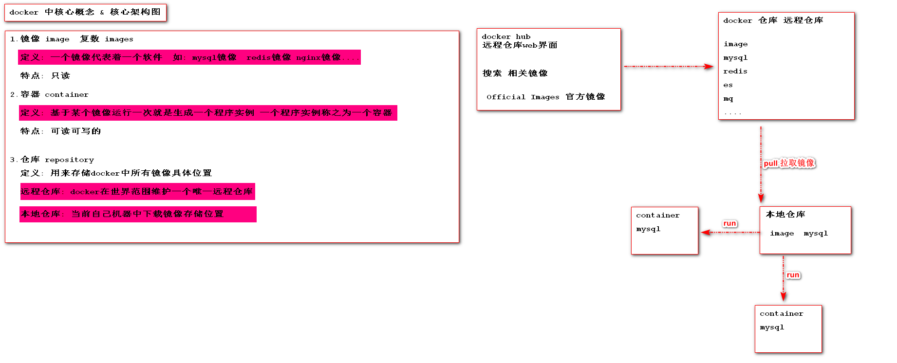 4.docker 中仓库 repository、镜像 image、容器 container