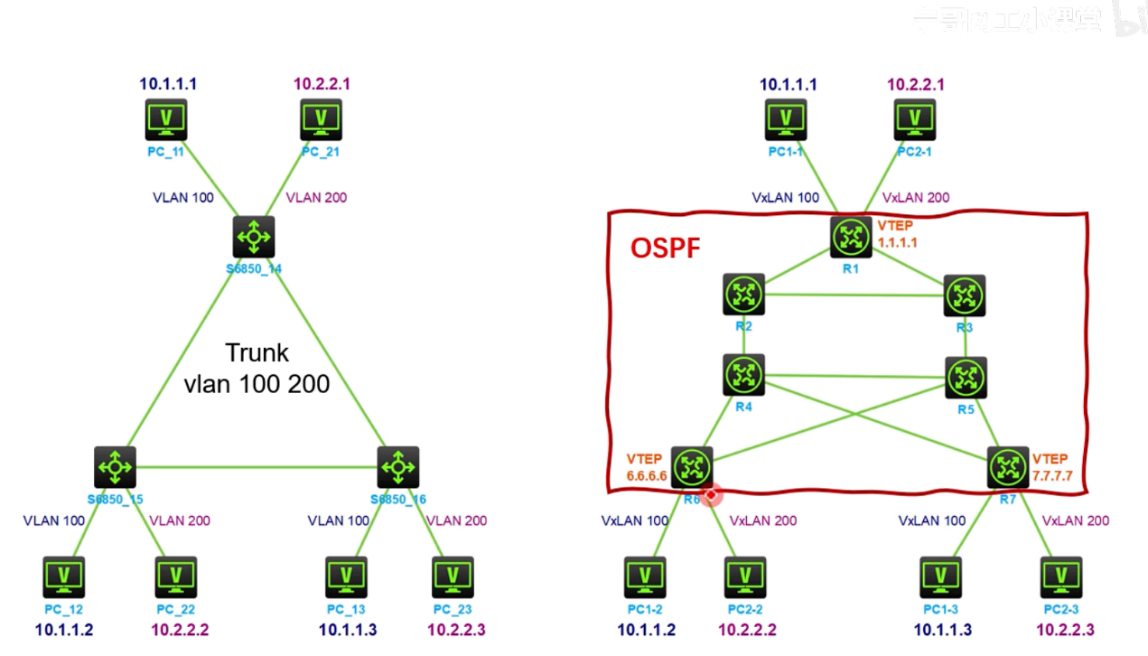 VLAN 和 VxLAN