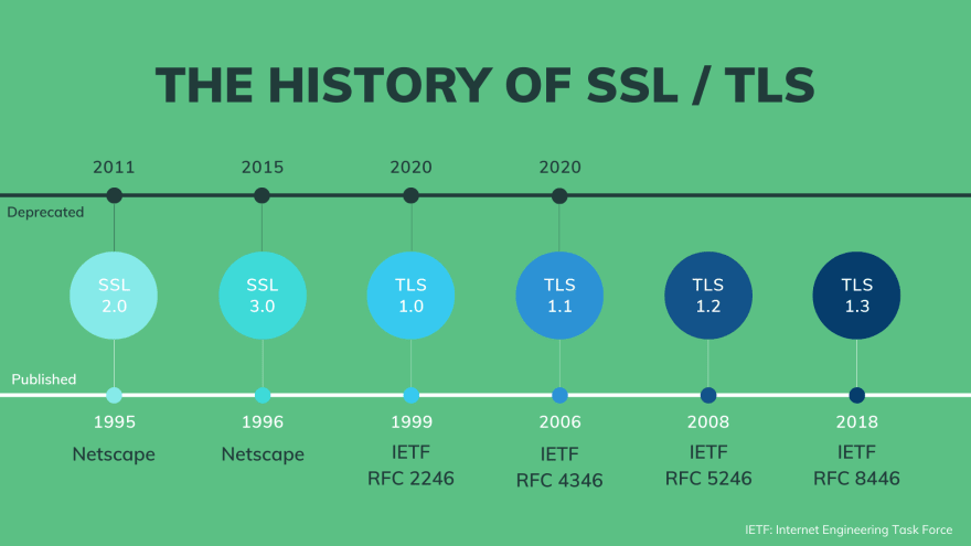 SSL/TLS history