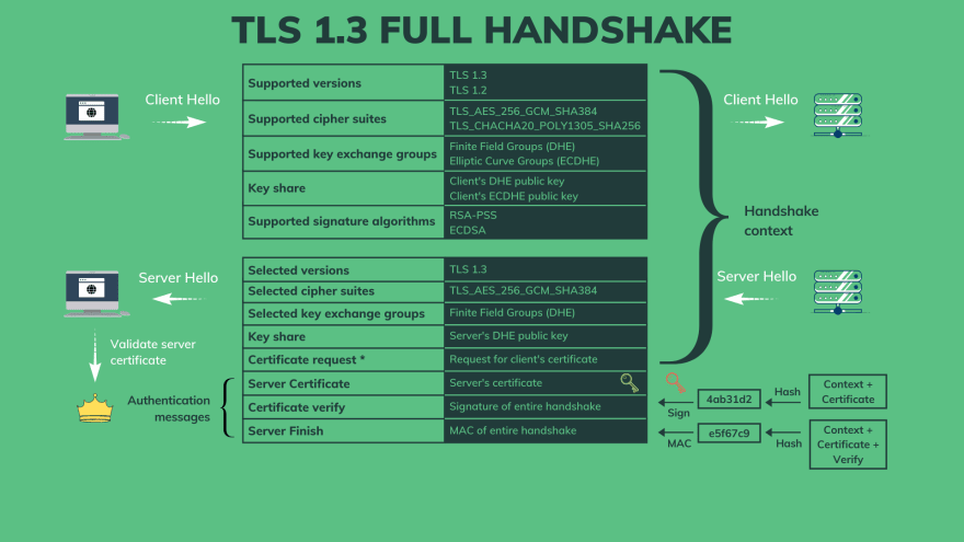 TLS handshake - authentication messages
