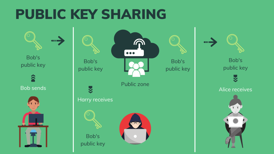 Public key sharing