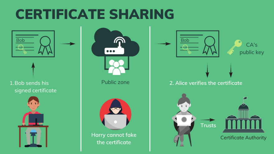 Certificate sharing