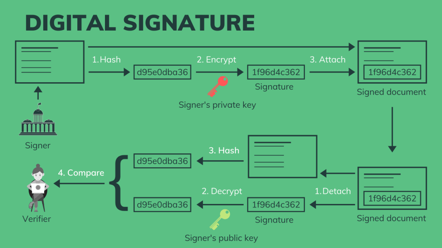 Verify a digital signature