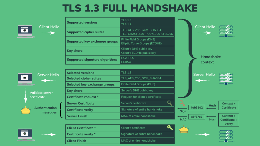 TLS handshake - client finish