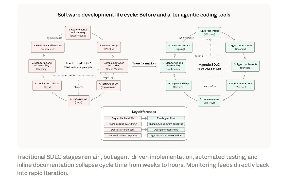 Trend 1: SDLC cycle time compression