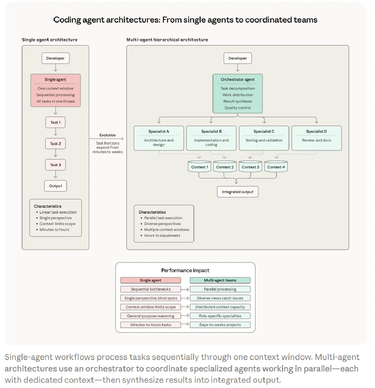 Trend 2: single agent vs multi-agent