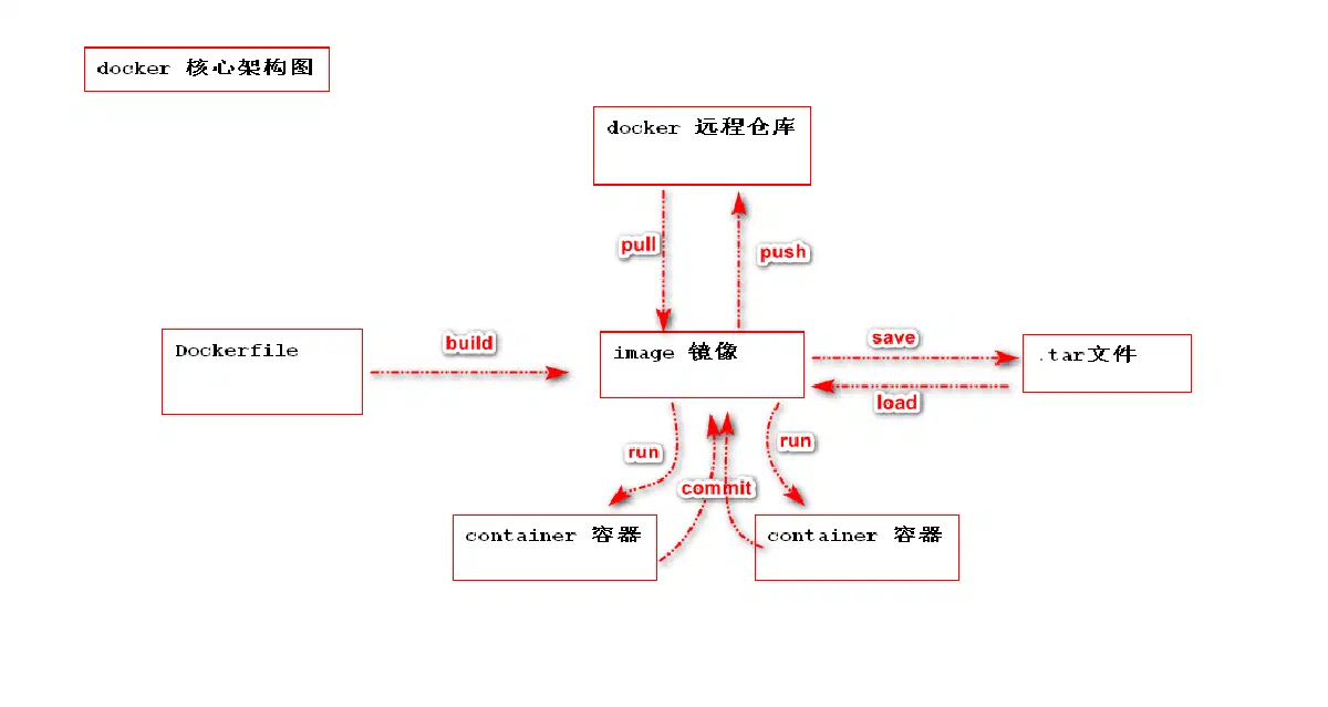 14.docker 的核心架构图