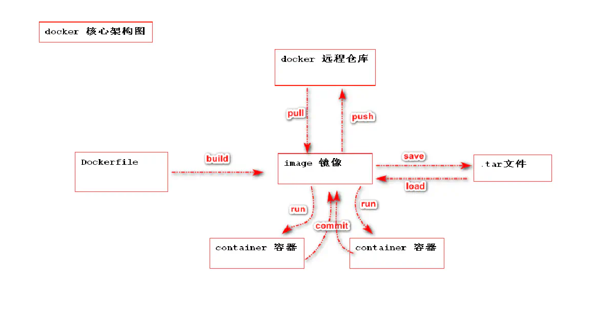 14.docker 的核心架构图