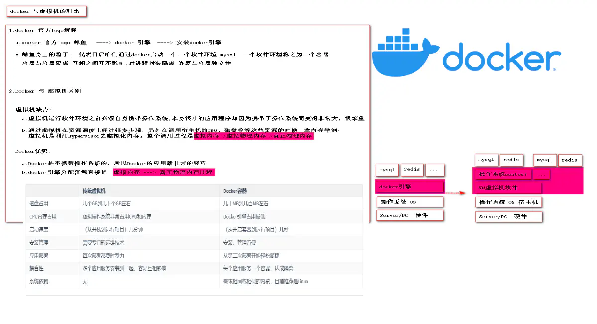 2.docker 虚拟机的对比