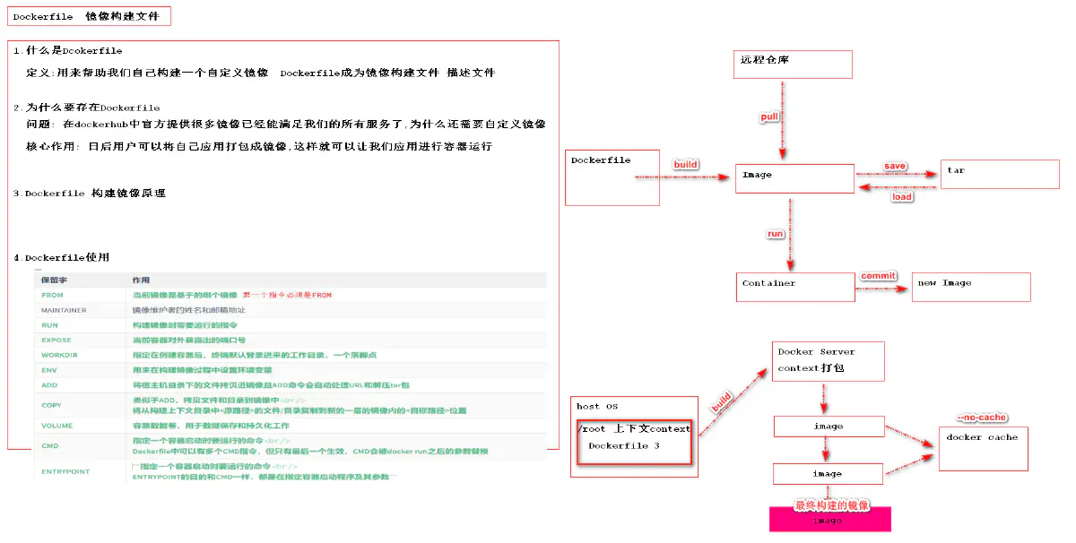 20.Dockerfile 的基本介绍