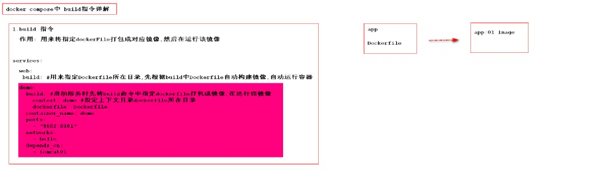 27.docker-compose 模板指令之 build 指令