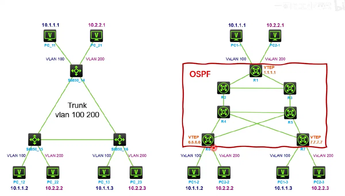 VLAN 和 VxLAN