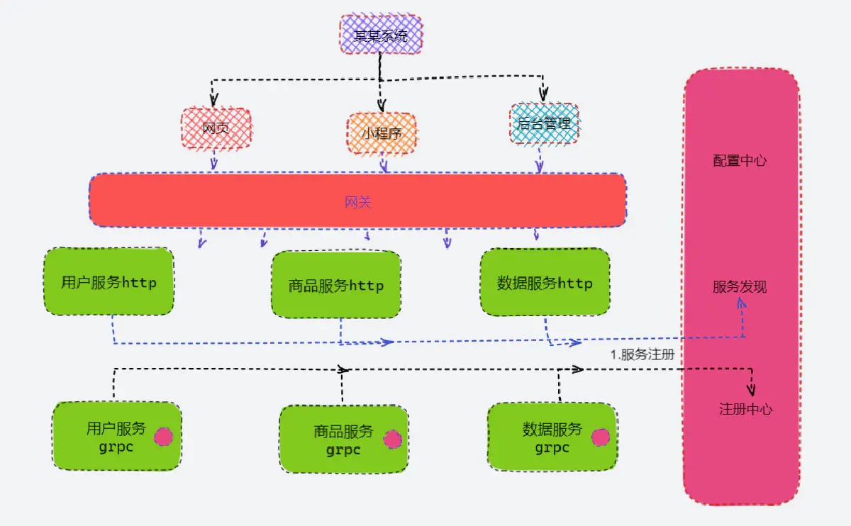 微服务存在的问题