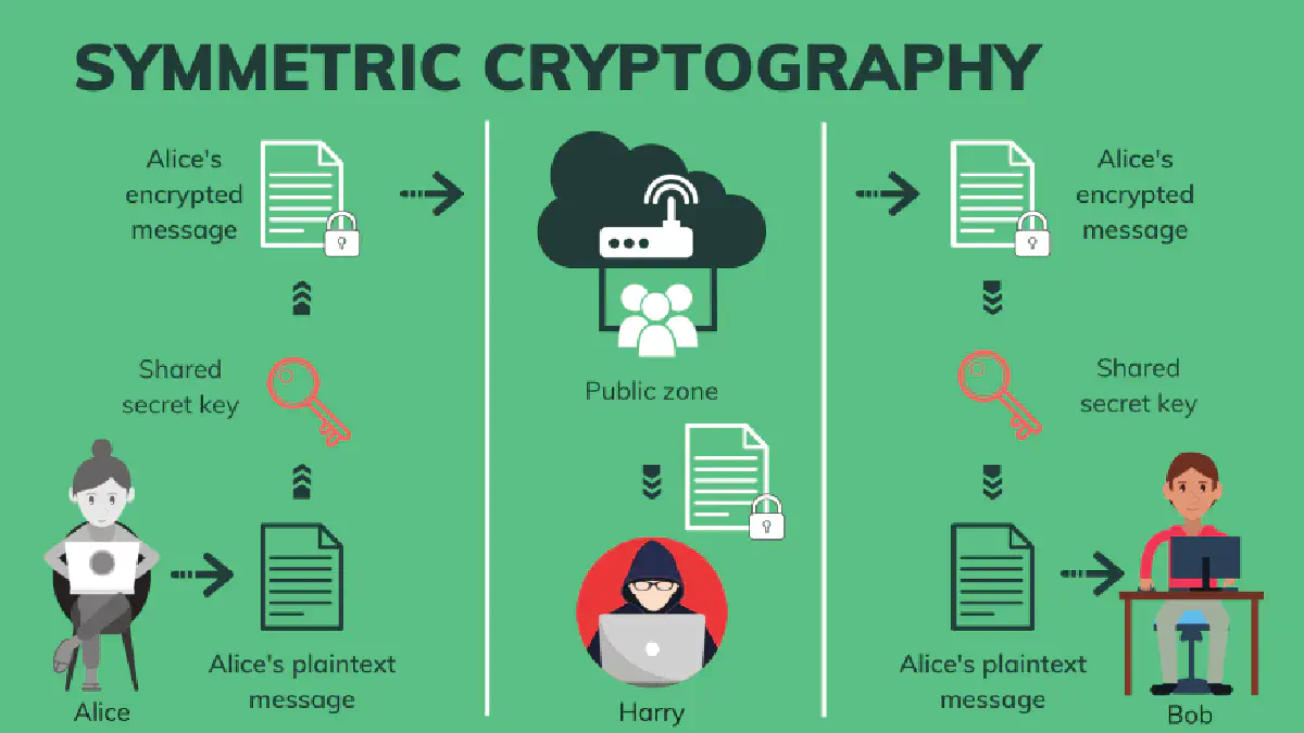 Symmetric cryptography
