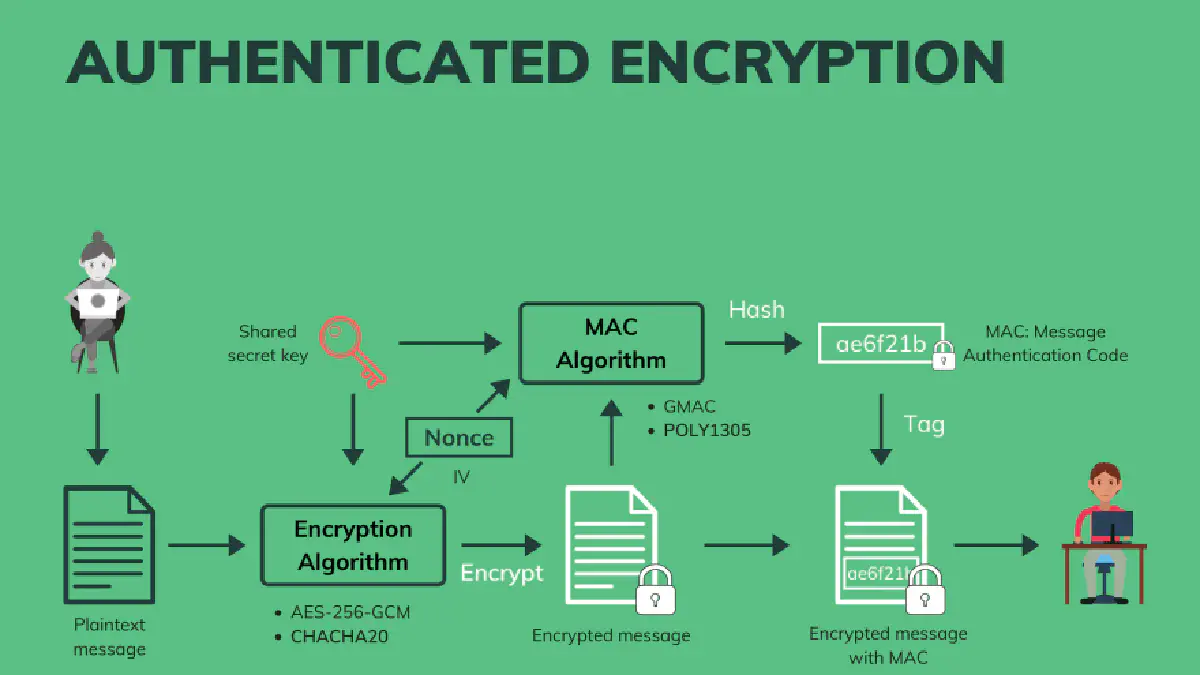 Authenticated Encryption