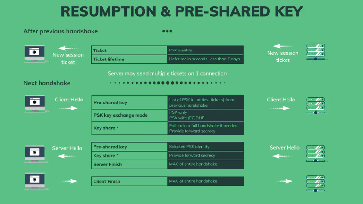 TLS abbreviated handshake - PSK resumption