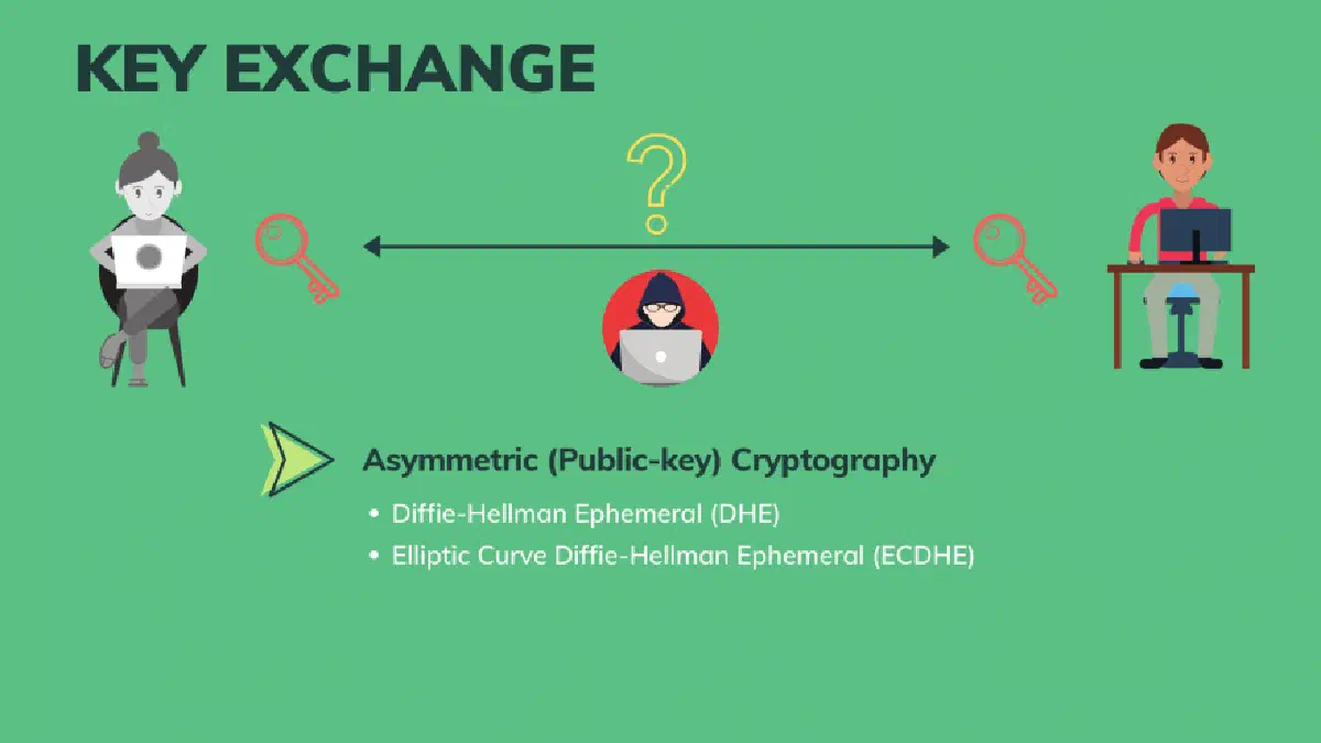 Key exchange