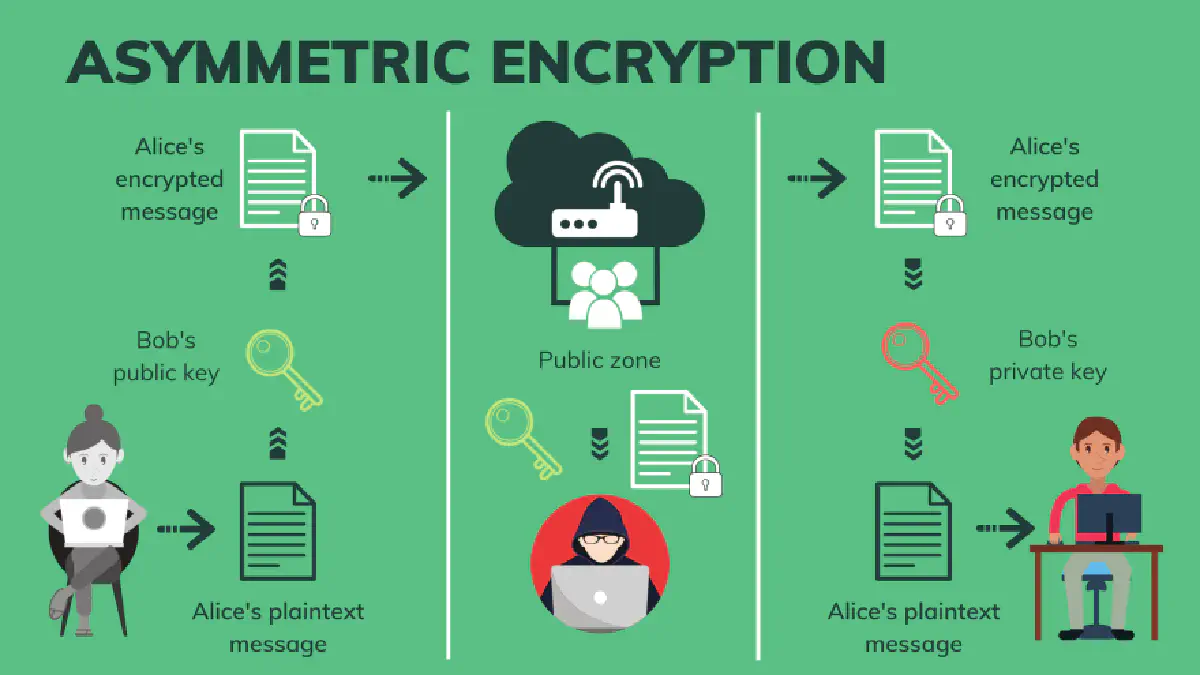 Asymmetric Encryption
