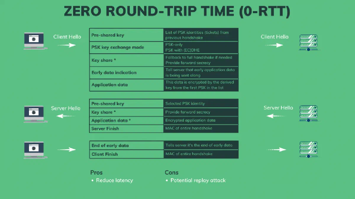 0-RTT handshake