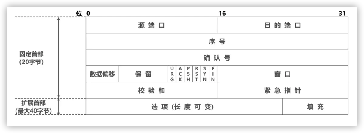 TCP 报文首部