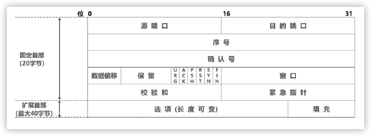 TCP 报文首部