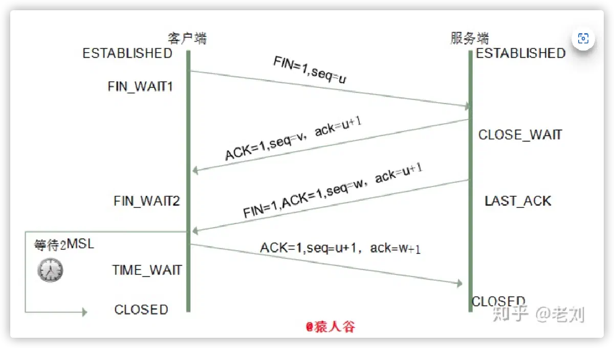 四次挥手 2
